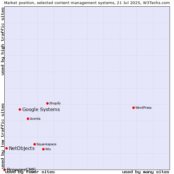 Market position of Google Systems vs. NetObjects vs. BrowserCMS