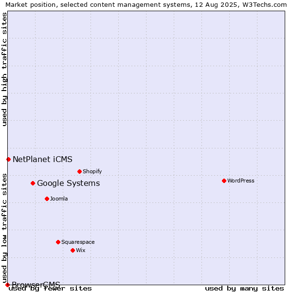 Market position of Google Systems vs. NetPlanet iCMS vs. BrowserCMS