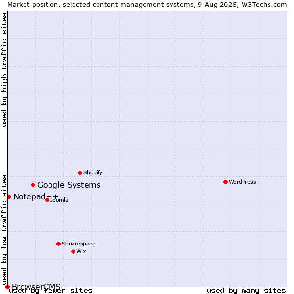 Market position of Google Systems vs. Notepad++ vs. BrowserCMS