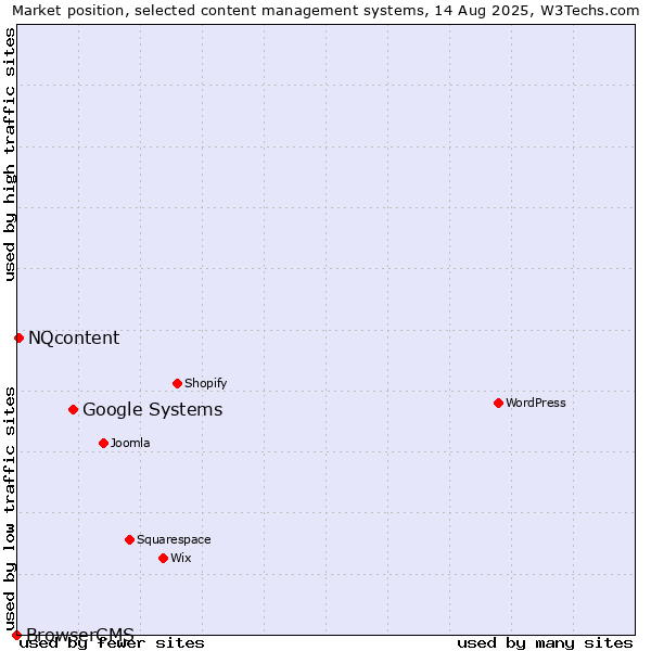 Market position of Google Systems vs. NQcontent vs. BrowserCMS
