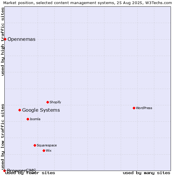 Market position of Google Systems vs. Opennemas vs. BrowserCMS