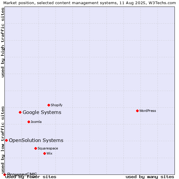 Market position of Google Systems vs. OpenSolution Systems vs. BrowserCMS
