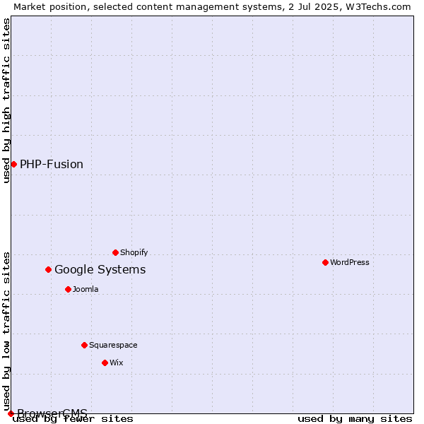 Market position of Google Systems vs. PHP-Fusion vs. BrowserCMS