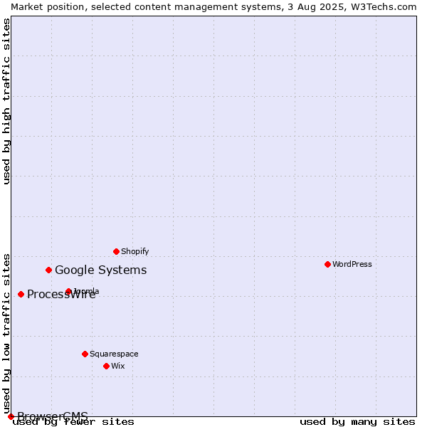 Market position of Google Systems vs. ProcessWire vs. BrowserCMS
