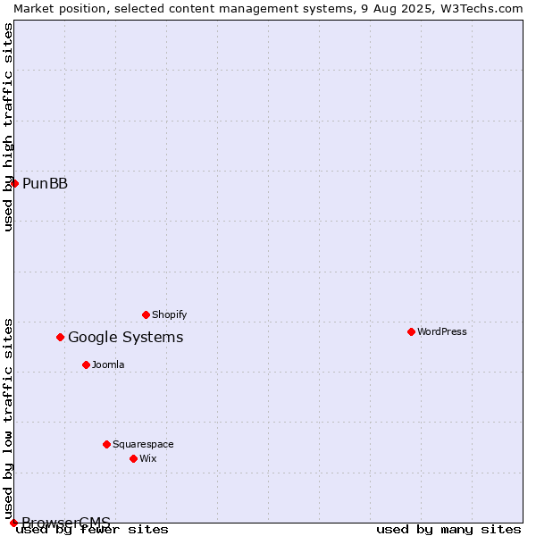 Market position of Google Systems vs. PunBB vs. BrowserCMS