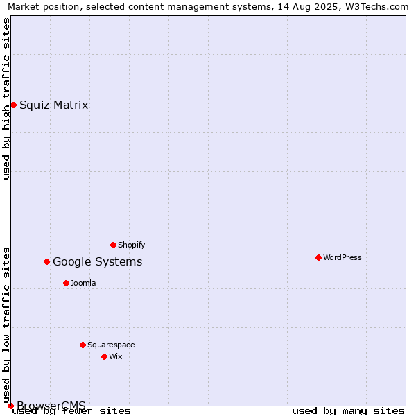 Market position of Google Systems vs. Squiz Matrix vs. BrowserCMS