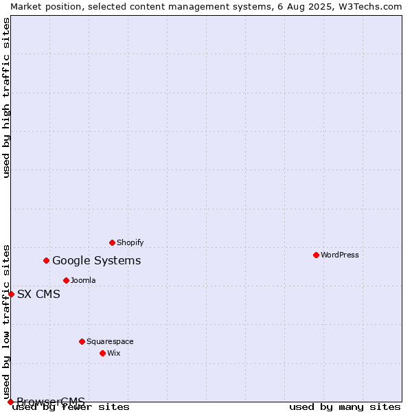 Market position of Google Systems vs. SX CMS vs. BrowserCMS