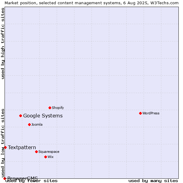 Market position of Google Systems vs. Textpattern vs. BrowserCMS