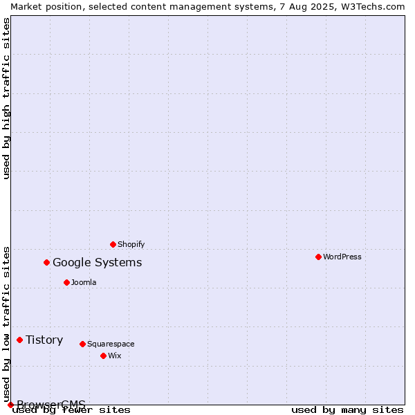 Market position of Google Systems vs. Tistory vs. BrowserCMS
