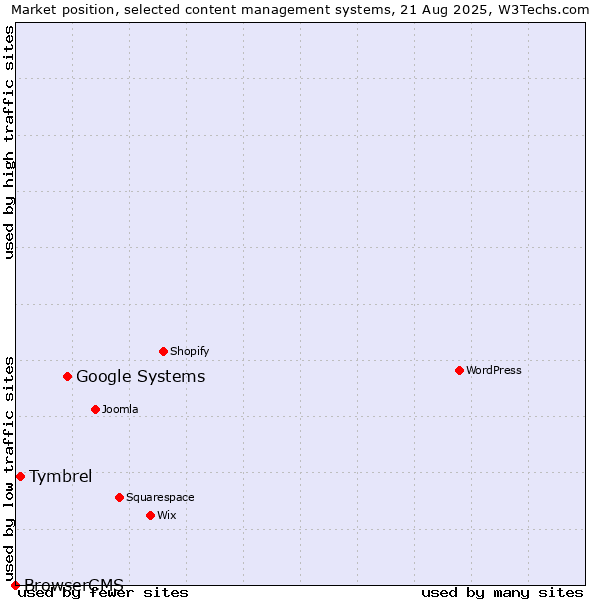 Market position of Google Systems vs. Tymbrel vs. BrowserCMS