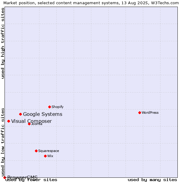 Market position of Google Systems vs. Visual Composer vs. BrowserCMS