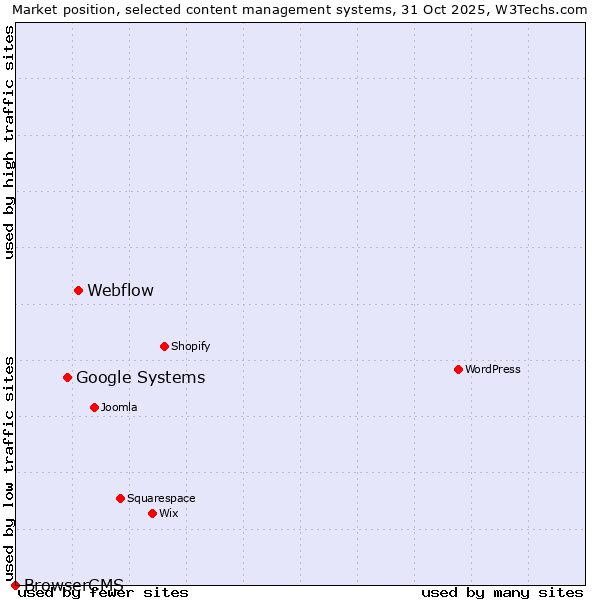 Market position of Webflow vs. Google Systems vs. BrowserCMS