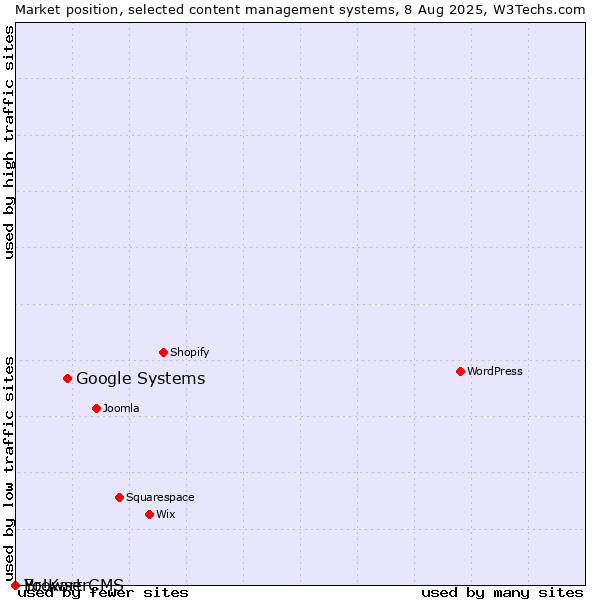 Market position of Google Systems vs. BrowserCMS vs. Yo!Kart