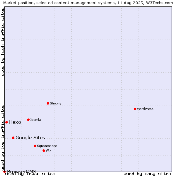 Market position of Google Sites vs. Hexo vs. BrowserCMS