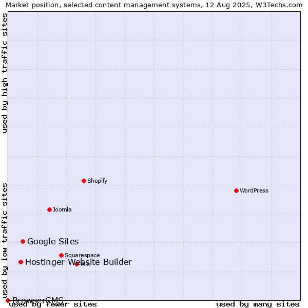 Market position of Google Sites vs. Hostinger Website Builder vs. BrowserCMS