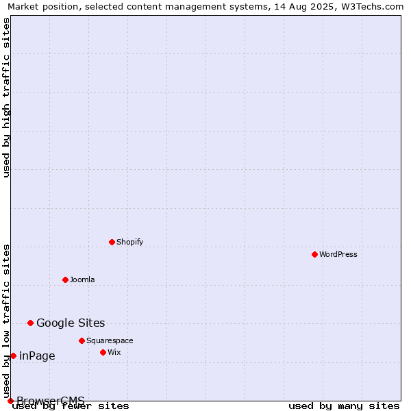 Market position of Google Sites vs. inPage vs. BrowserCMS