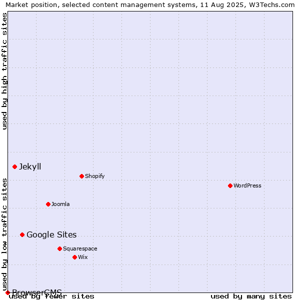 Market position of Google Sites vs. Jekyll vs. BrowserCMS