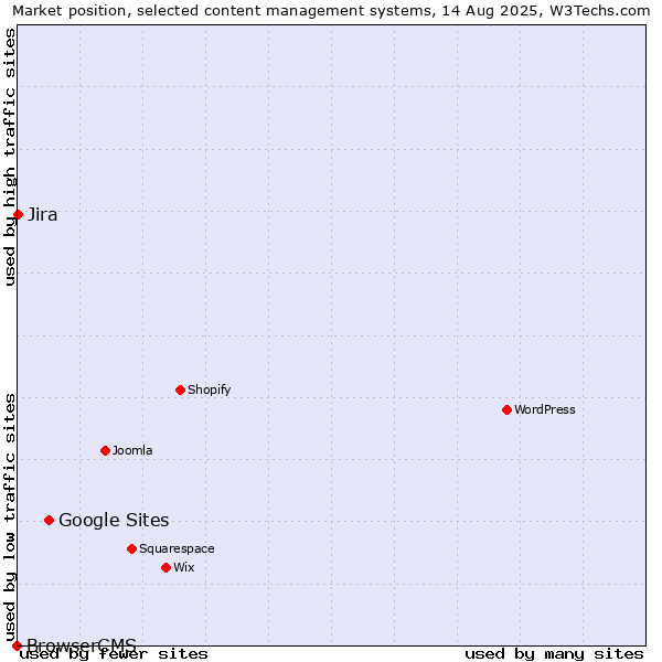 Market position of Google Sites vs. Jira vs. BrowserCMS
