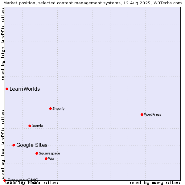 Market position of Google Sites vs. LearnWorlds vs. BrowserCMS