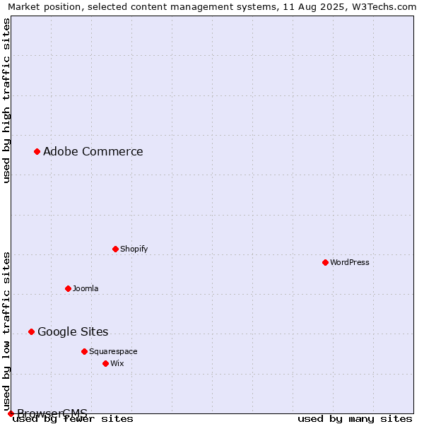 Market position of Adobe Commerce vs. Google Sites vs. BrowserCMS