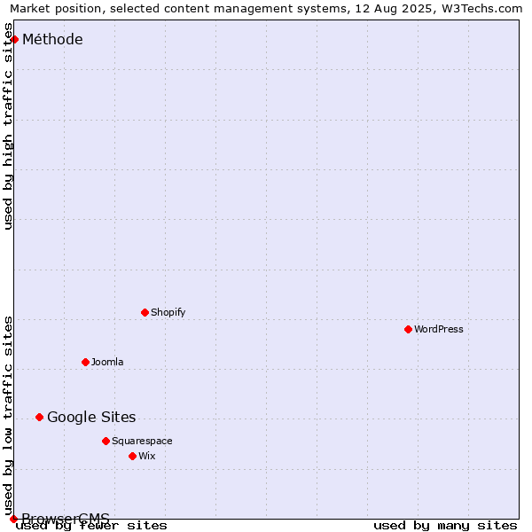 Market position of Google Sites vs. Méthode vs. BrowserCMS