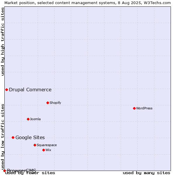 Market position of Google Sites vs. Drupal Commerce vs. BrowserCMS