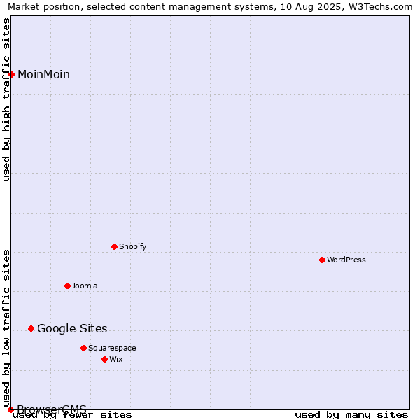 Market position of Google Sites vs. MoinMoin vs. BrowserCMS