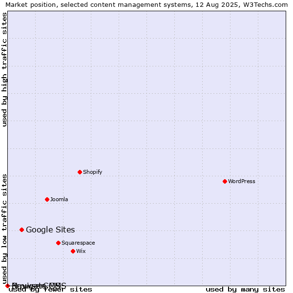 Market position of Google Sites vs. BrowserCMS vs. Navigate CMS
