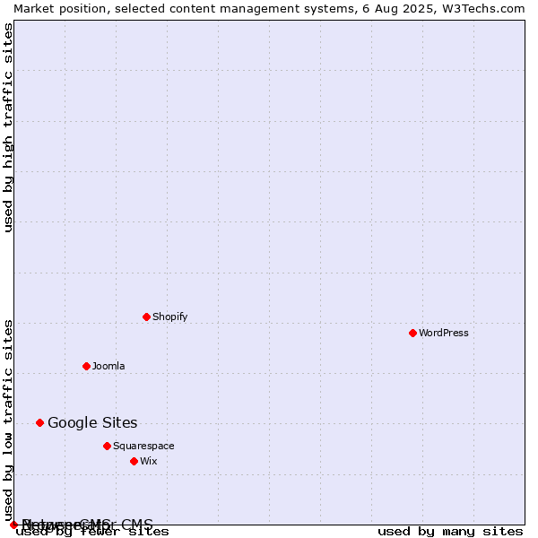Market position of Google Sites vs. BrowserCMS vs. Netgenerator CMS