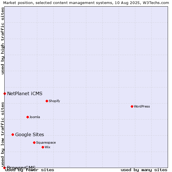 Market position of Google Sites vs. NetPlanet iCMS vs. BrowserCMS