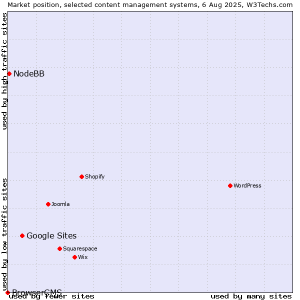 Market position of Google Sites vs. NodeBB vs. BrowserCMS