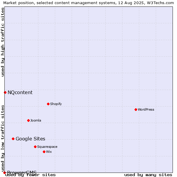 Market position of Google Sites vs. NQcontent vs. BrowserCMS