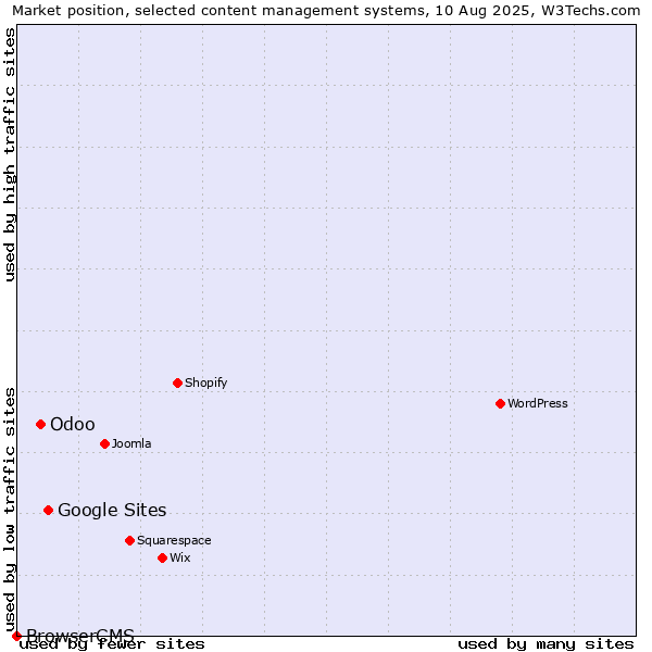 Market position of Google Sites vs. Odoo vs. BrowserCMS
