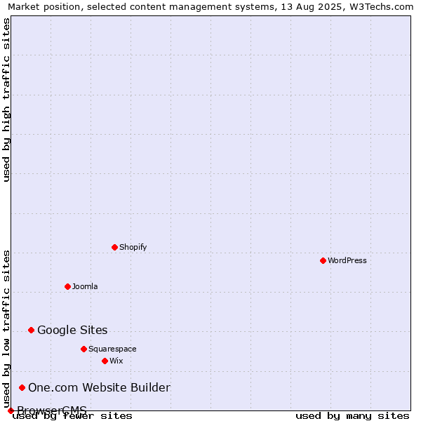 Market position of Google Sites vs. One.com Website Builder vs. BrowserCMS