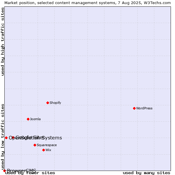 Market position of Google Sites vs. OpenSolution Systems vs. BrowserCMS