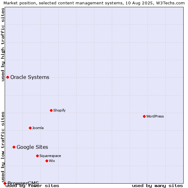Market position of Google Sites vs. Oracle Systems vs. BrowserCMS