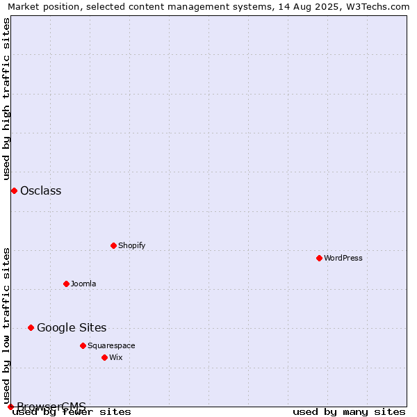 Market position of Google Sites vs. Osclass vs. BrowserCMS