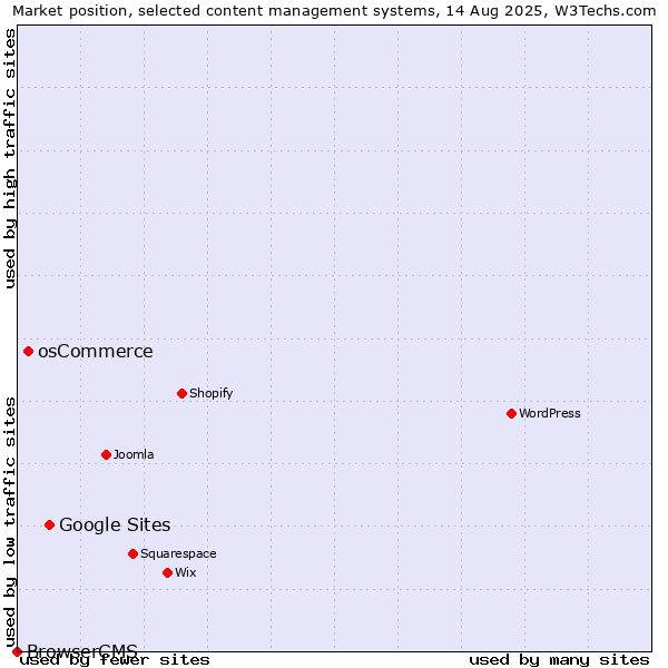 Market position of Google Sites vs. osCommerce vs. BrowserCMS