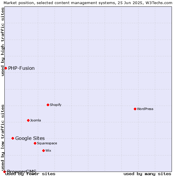 Market position of Google Sites vs. PHP-Fusion vs. BrowserCMS