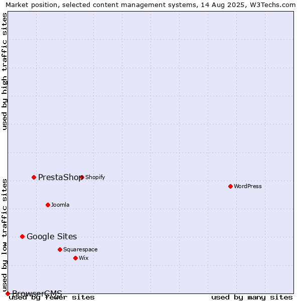 Market position of PrestaShop vs. Google Sites vs. BrowserCMS