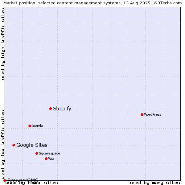 Market position of Shopify vs. Google Sites vs. BrowserCMS