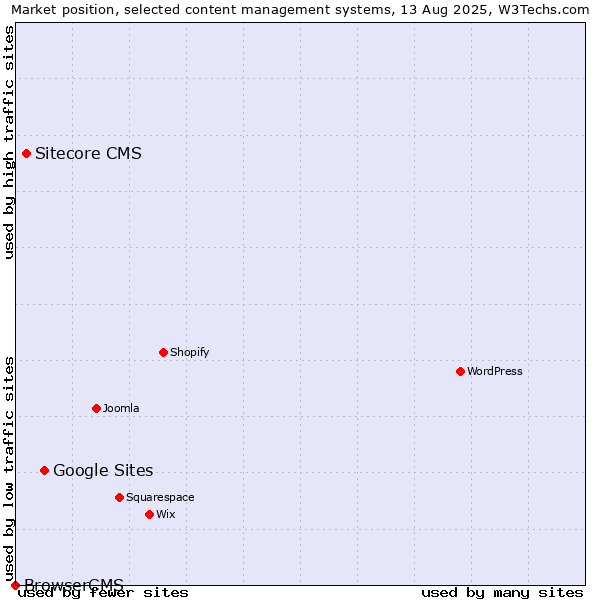 Market position of Google Sites vs. Sitecore CMS vs. BrowserCMS