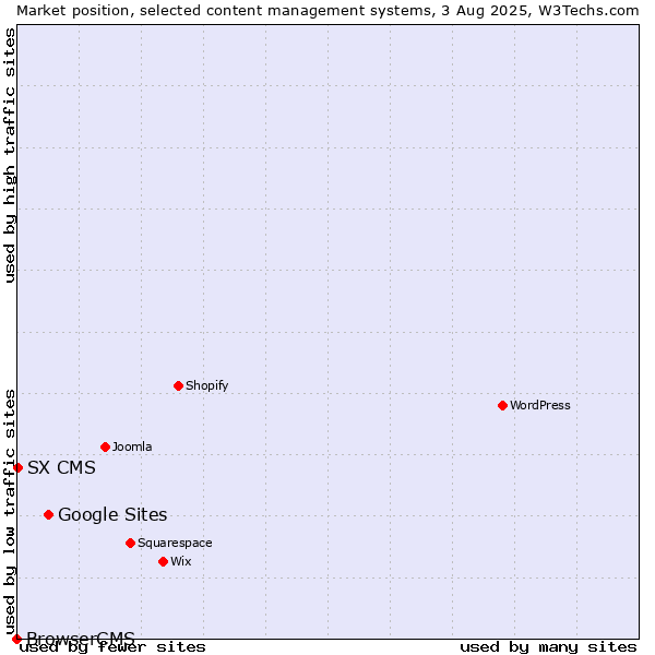 Market position of Google Sites vs. SX CMS vs. BrowserCMS