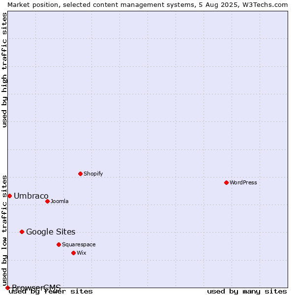 Market position of Google Sites vs. Umbraco vs. BrowserCMS