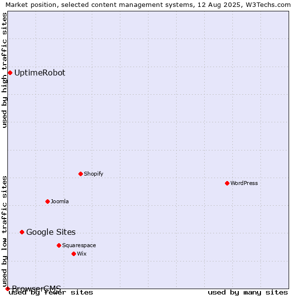Market position of Google Sites vs. UptimeRobot vs. BrowserCMS