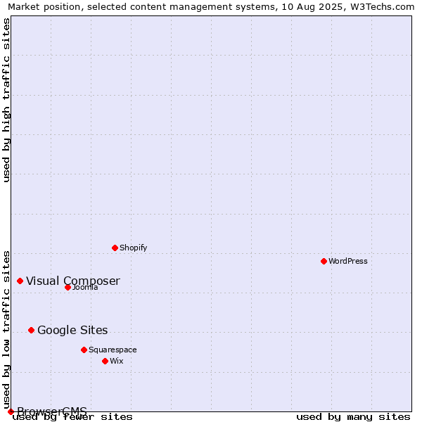 Market position of Google Sites vs. Visual Composer vs. BrowserCMS