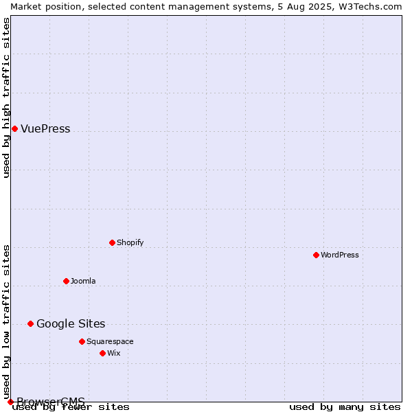 Market position of Google Sites vs. VuePress vs. BrowserCMS