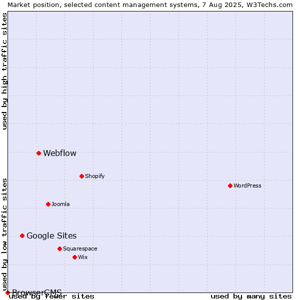 Market position of Webflow vs. Google Sites vs. BrowserCMS