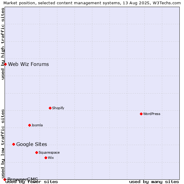 Market position of Google Sites vs. Web Wiz Forums vs. BrowserCMS