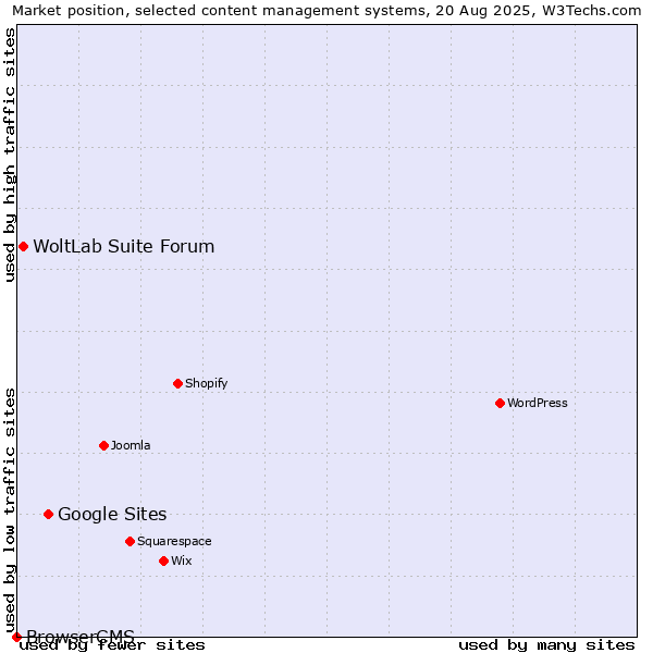 Market position of Google Sites vs. WoltLab Suite Forum vs. BrowserCMS